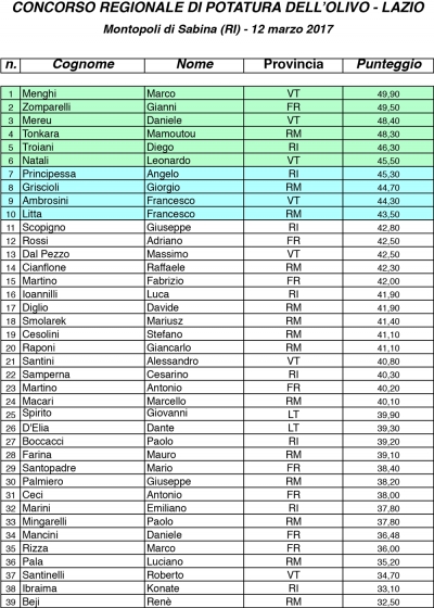 Classifica Campionato Regionale Lazio Potatura a Vaso Policonico 2017